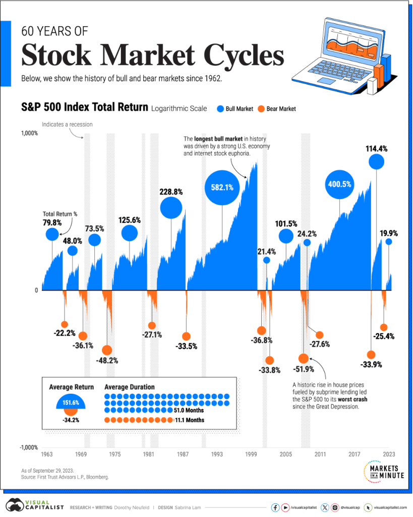60 years of stock market cycles