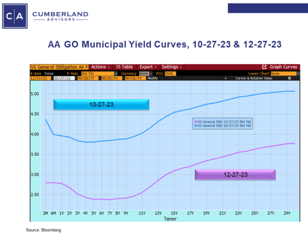 AA tax-free municipal bond yield curve