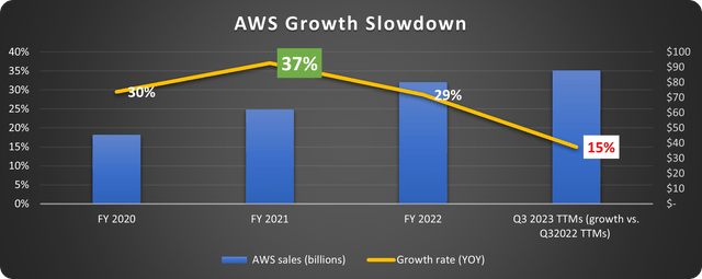 AWS sales and growth