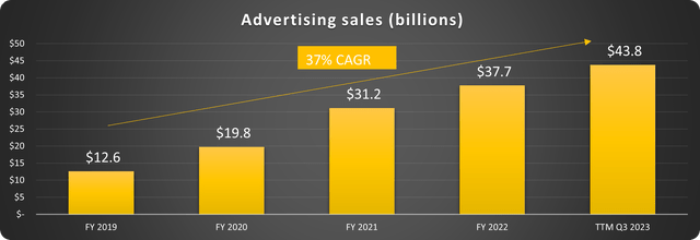 Amazon advertising sales