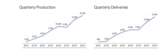 Production & Delivery chart