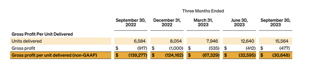 Gross profit table