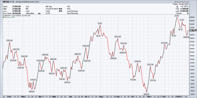 Advance Decline Line