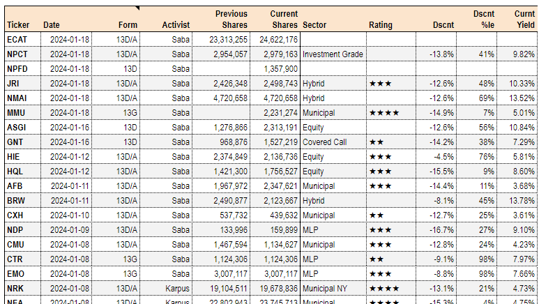 CEF Weekly Review: Keeping An Eye On CEF Activists | Seeking Alpha