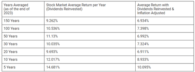 average stock market returns to 2023