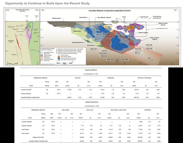 Canadian Malartic Resource & Long Section