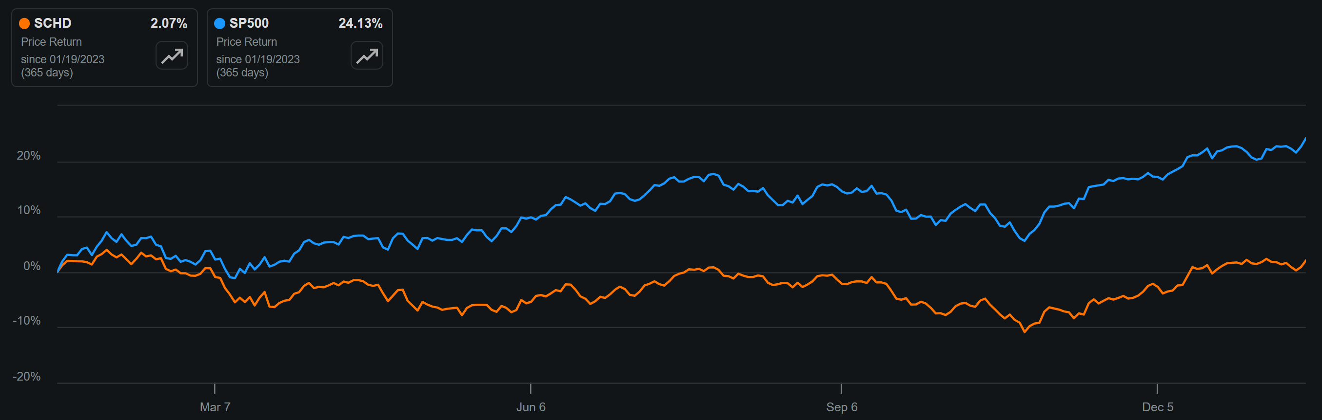 Schwab U.S. Dividend Equity ETF (SCHD): Why Pick Stocks When You Can ...