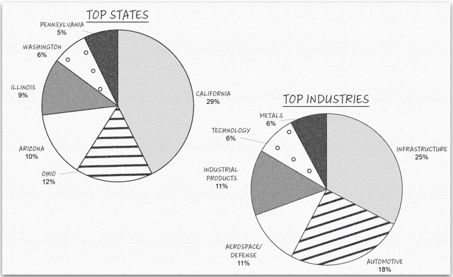 Modiv Industrial portfolio geography