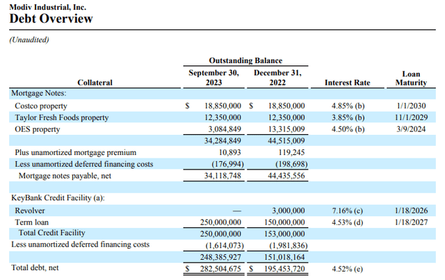 Modiv Industrial balance sheet