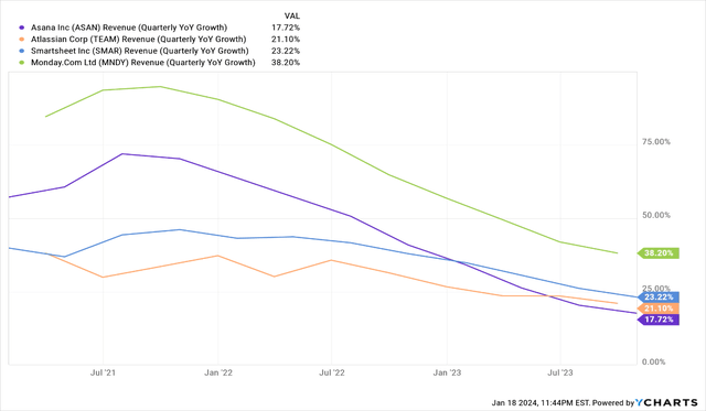 Quarterly YoY revenue growth