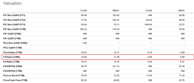 Peer valuation metrics