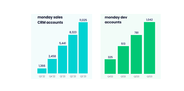 monday CRM and dev account growth