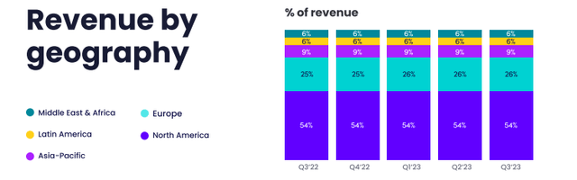 Revenue by geography