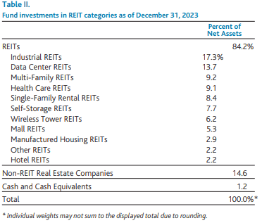 Fund investments in REIT categories as of December 31, 2023