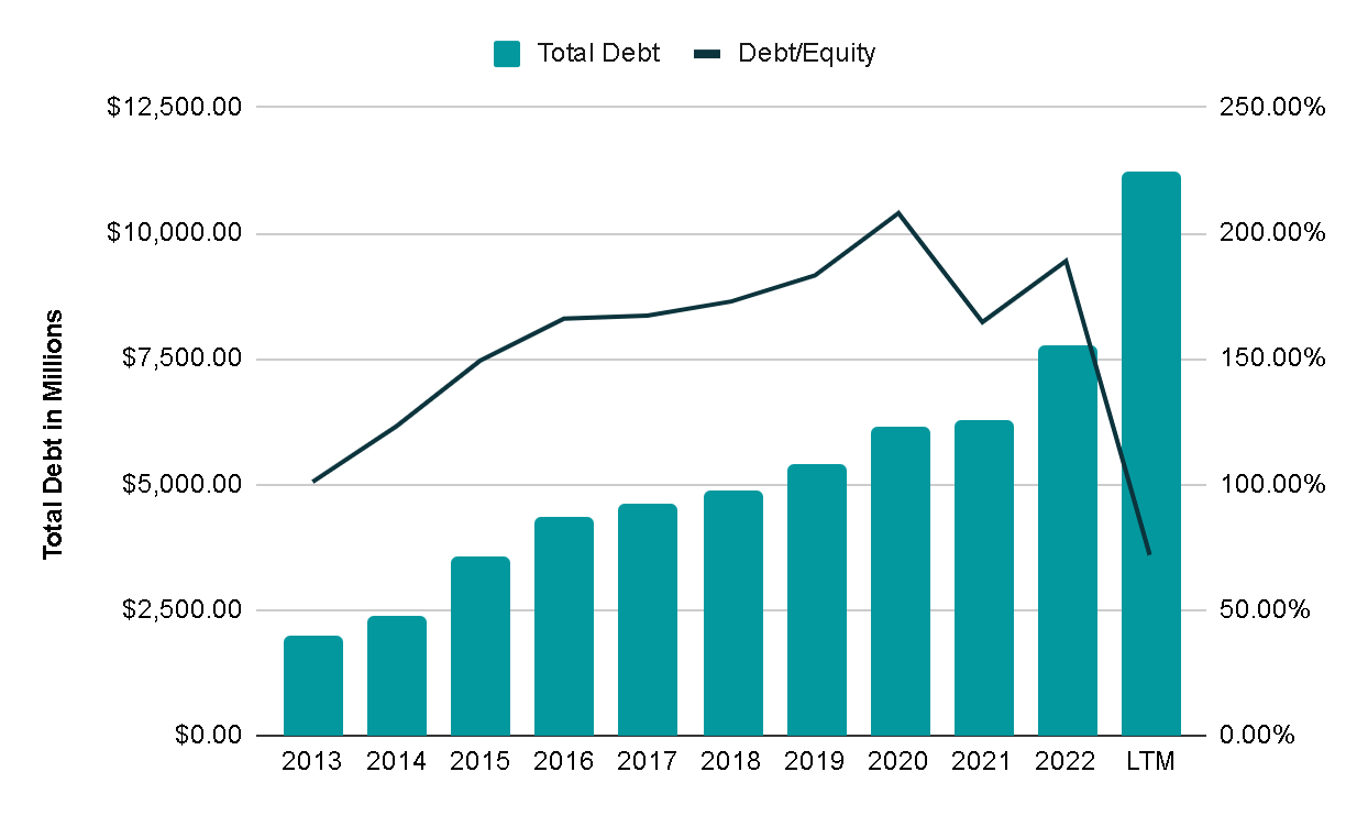 Extra Space Storage Set Up For Great Performance For Years To Come