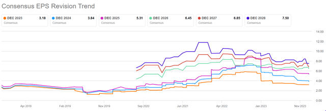 TSLA EPS revisions