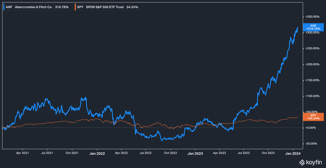 ANF vs SPY, 3 Years