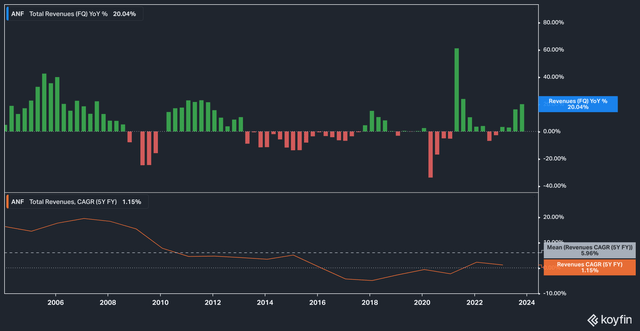 ANF sales