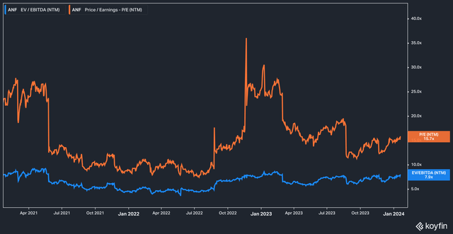 ANF Forward P/E and EV/EBITDA