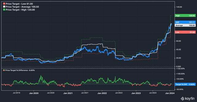 ANF Analyst Price Targets