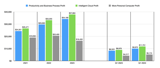 Financials