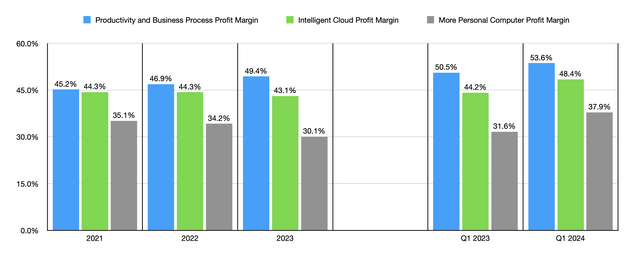 Margins