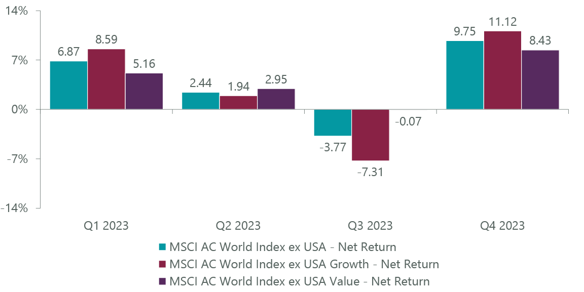 Exhibit 1: MSCI Growth vs. Value Performance