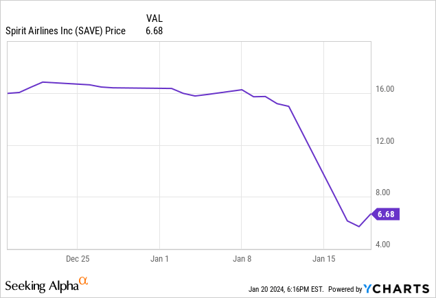 Spirit Airlines: Ch.11 Bankruptcy Could Be A Better Option To Save The Airline (NYSE:SAVE ...