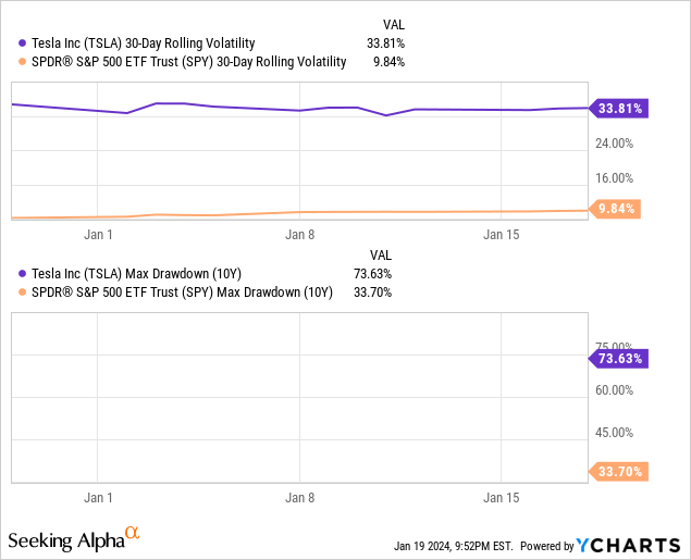 Data by YCharts