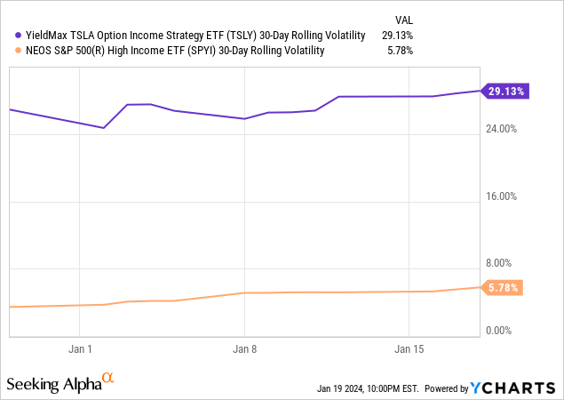 Data by YCharts