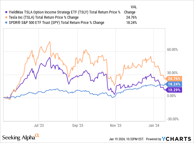 Data by YCharts