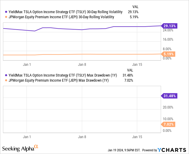 Data by YCharts