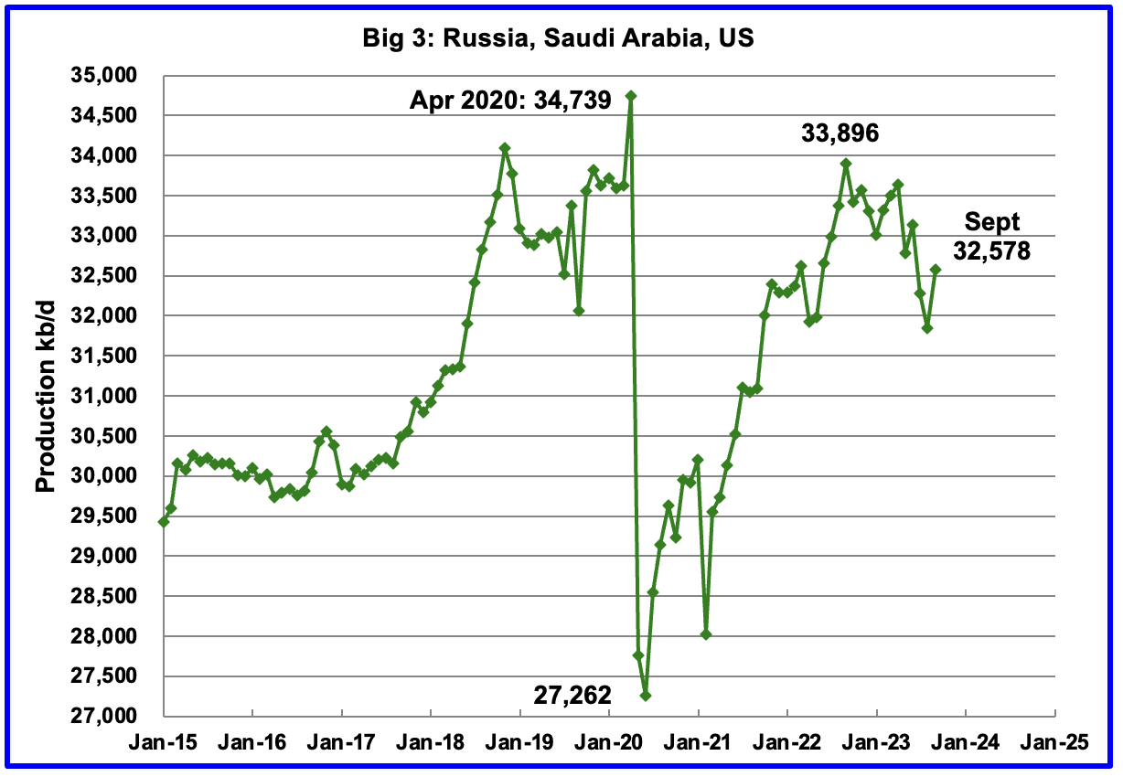 Oil - Big 3 - Russia, Saudi Arabia, US