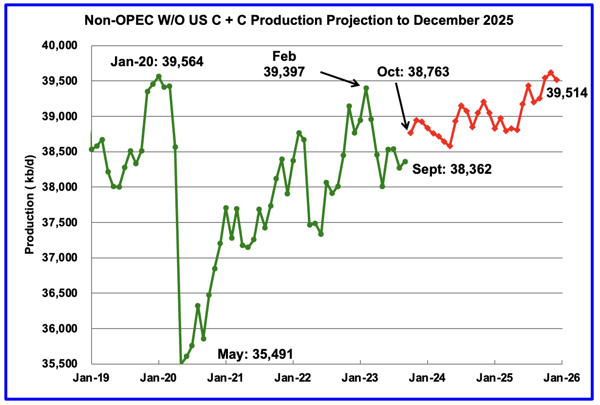 Non-OPEC without US C+C Production Projection to December 2025