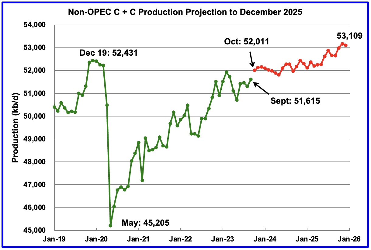 Non-OPEC Oil Production Charts