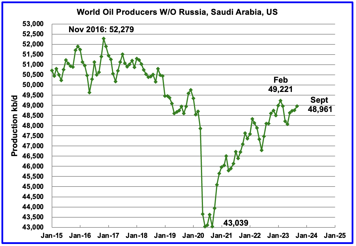 World Oil Producers without Russia, Saudi Arabia, US