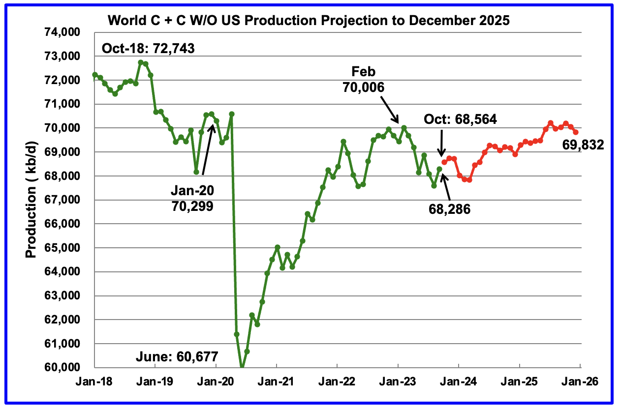 World C+C Without US Production Projection to December 2025