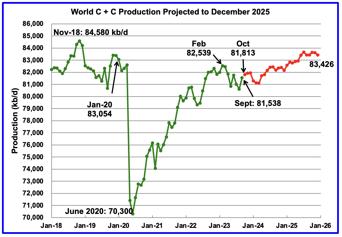 World C+C Production Projected to December 2025