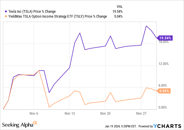 Data by YCharts