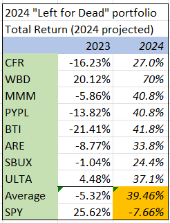 Table of 2024 portfolio with projected performance