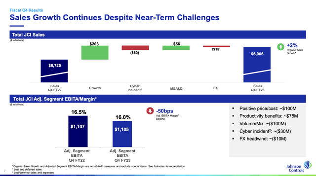 Johnson Controls: 2.7% Yield And A Realistic Path To 15% Annual Returns ...