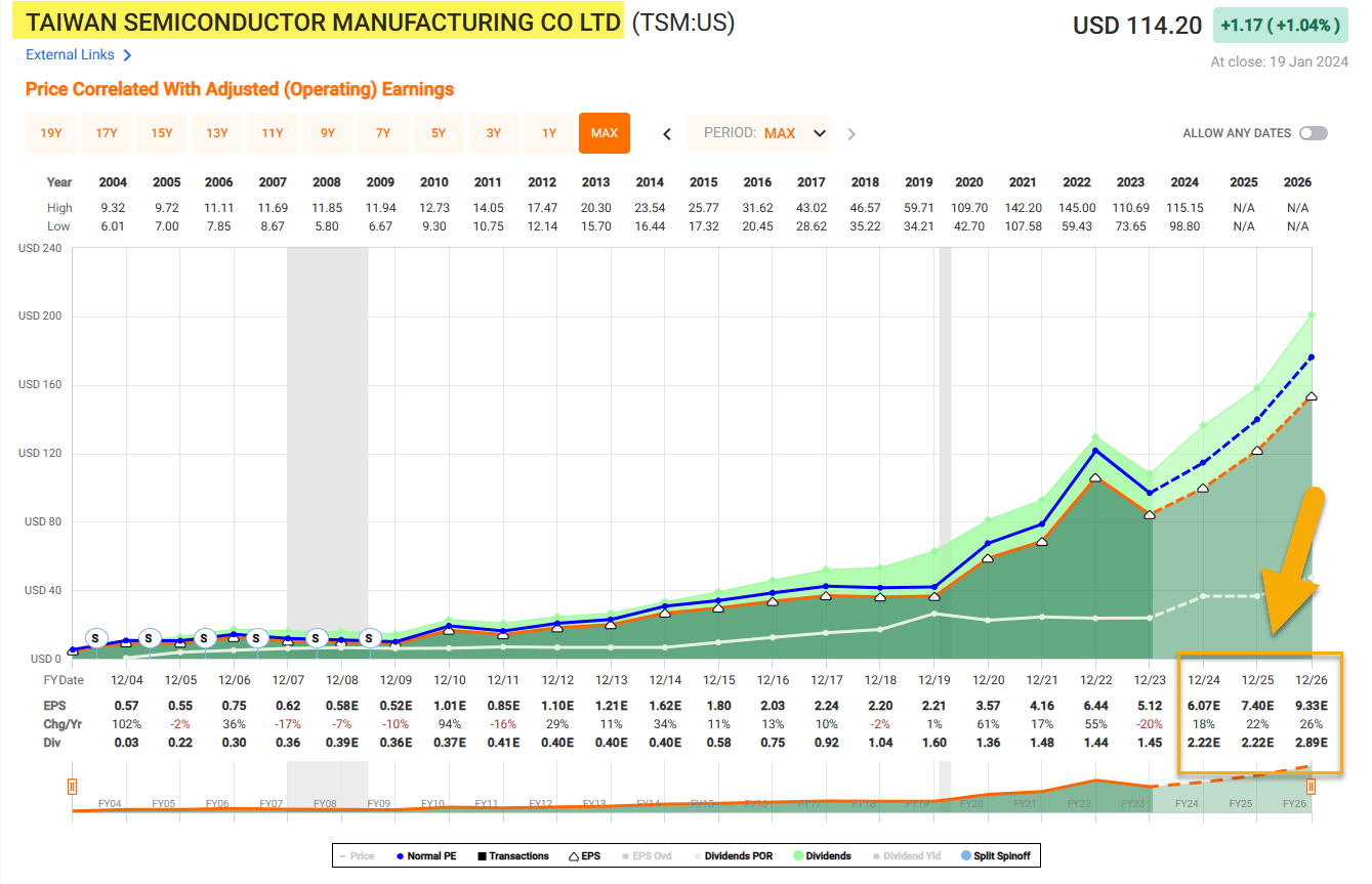 Taiwan Semiconductor Is A Dividend Growth Machine (NYSETSM