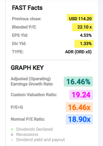 FAST Graphs