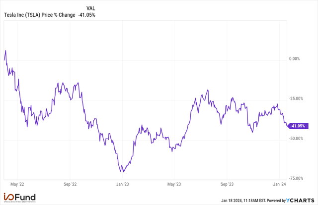 Tesla Price Change