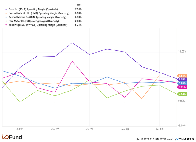 Vehicle Company Operating Margins (Quarterly)