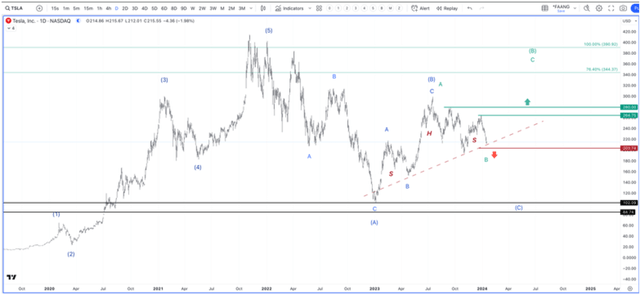 Tesla Technical Chart