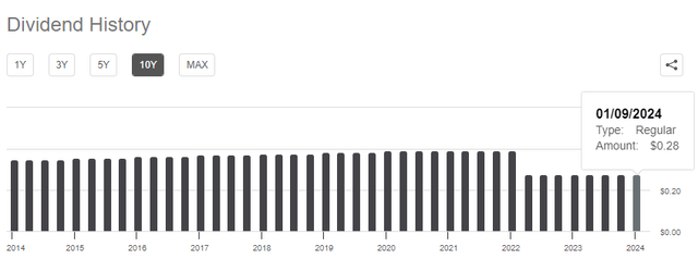 Dividend History