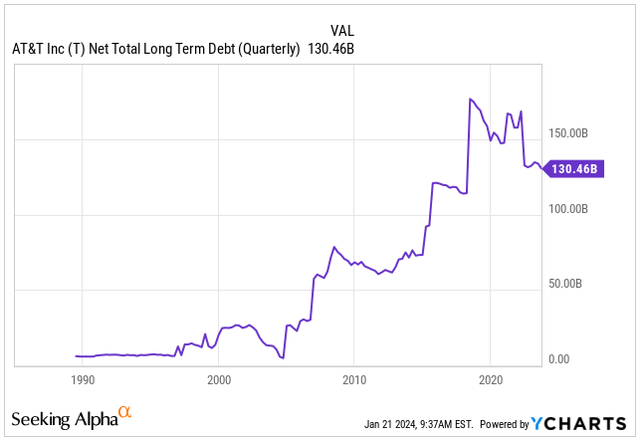 Net Total Long Term Debt