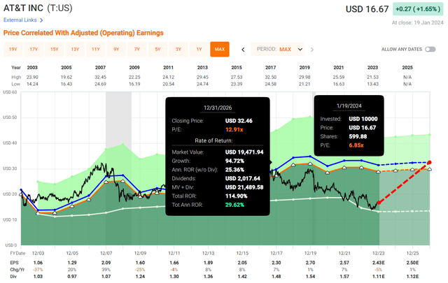 Valuation