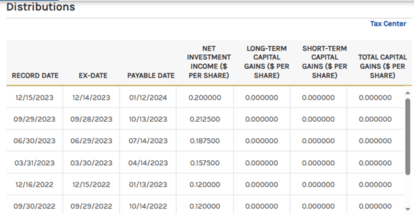 MSD NYSE Distribution History